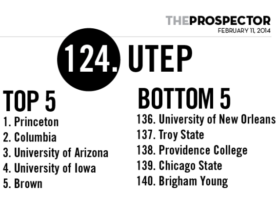 UTEP ranks low in Trojan Sexual Health Report Card