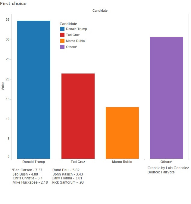 Ranked-choices, another perspective on GOP primary