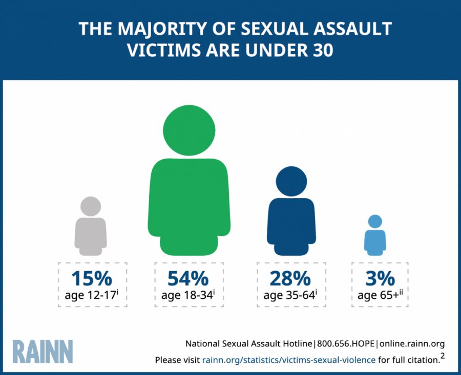 Sexual assault on campus rarely reported