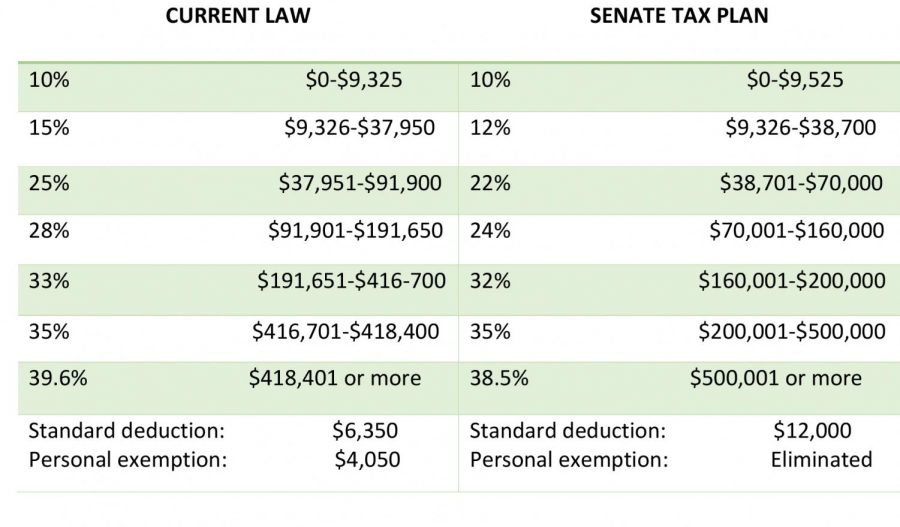 The current law versus the proposed Senate tax plan and how it would affect income of all sizes. 