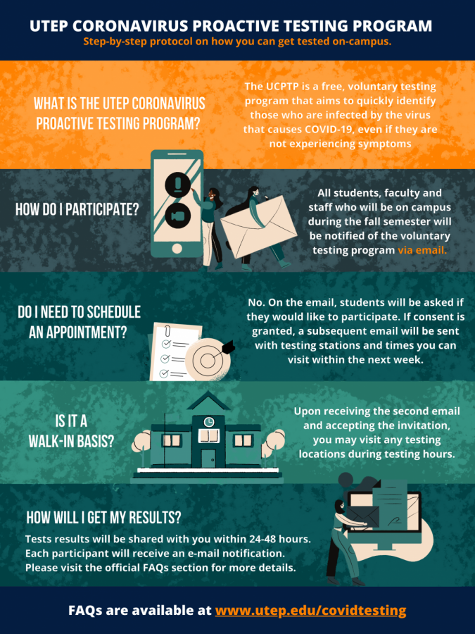 Apart+from+student+athletes%2C+coronavirus+testing+is+not+required+for+UTEP+employees+and+students%2C+but+highly+recommended+to+help+limit+the+spread+of+the+virus+within+the+University.