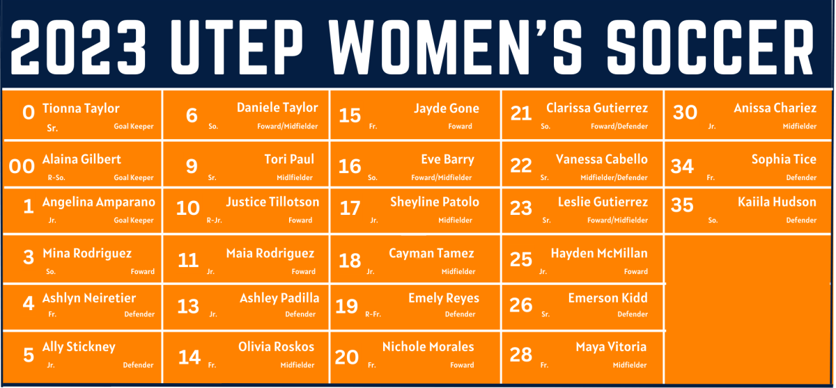 The 2023 UTEP Womens soccer roster includes players Tionna Taylor, Alaina Gilbert, Tori Paul, Taya Lopez and more.